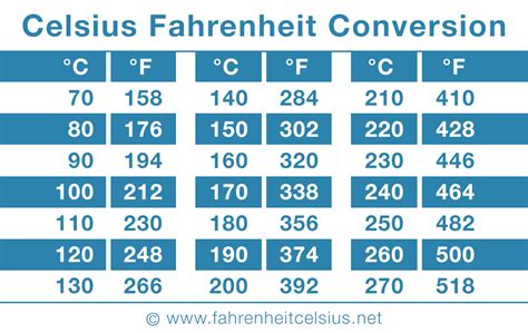 200degrees celsius to fahrenheit|190 200 celsius to fahrenheit.